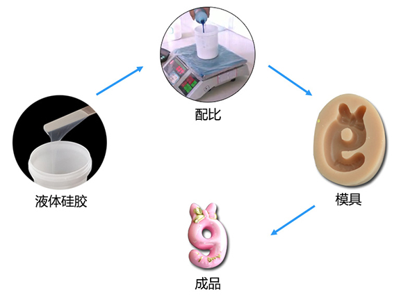 雙組份液體模具硅膠制作蠟燭硅膠模具有什么特點(diǎn) ？